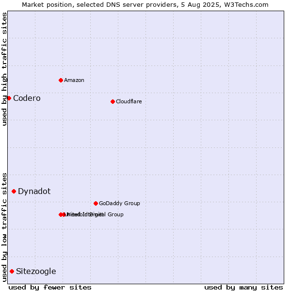 Market position of Dynadot vs. Sitezoogle vs. Codero