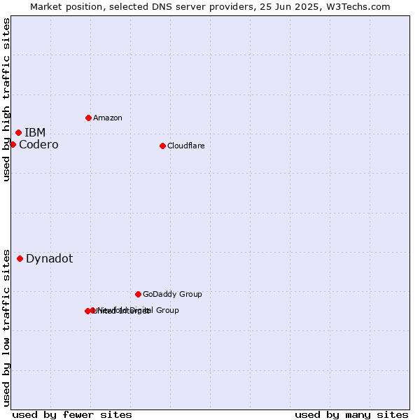 Market position of Dynadot vs. IBM vs. Codero