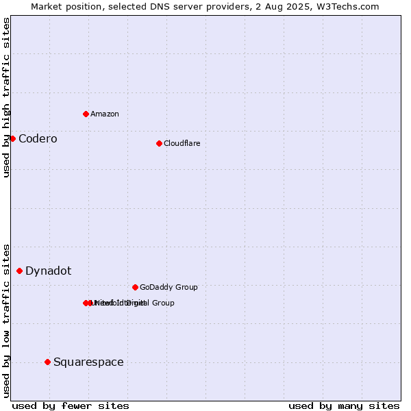 Market position of Squarespace vs. Dynadot vs. Codero