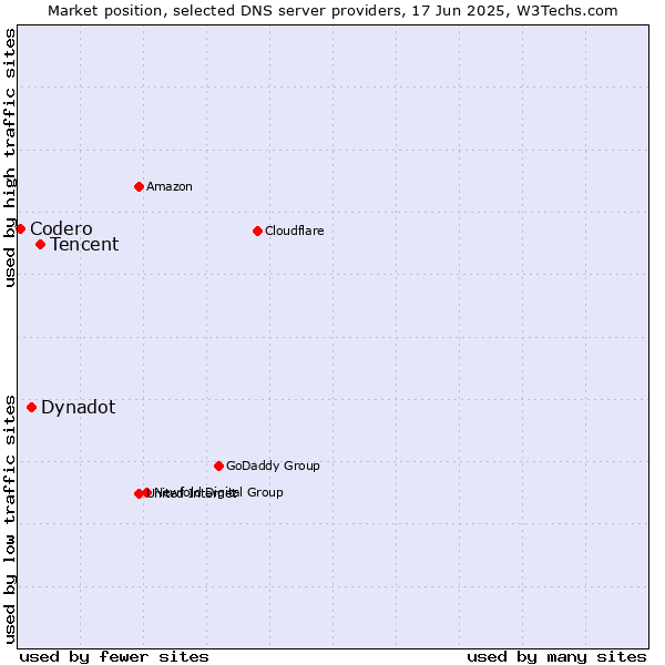 Market position of Tencent vs. Dynadot vs. Codero