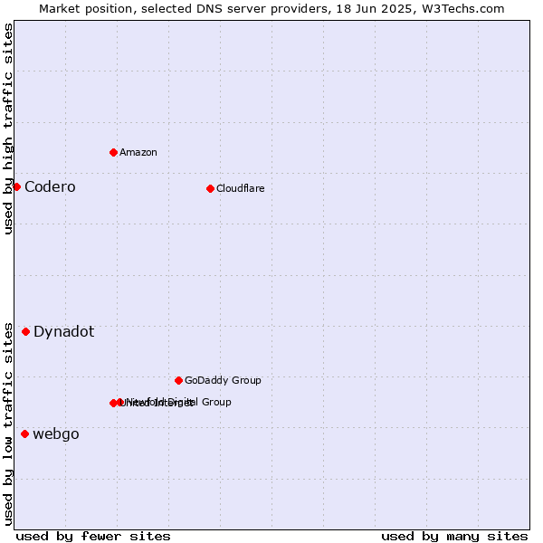 Market position of Dynadot vs. webgo vs. Codero