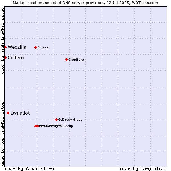 Market position of Dynadot vs. Codero vs. Webzilla