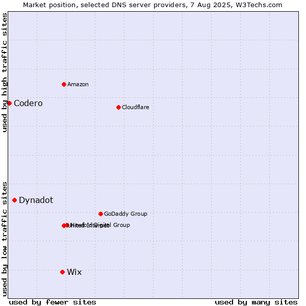 Market position of Wix vs. Dynadot vs. Codero
