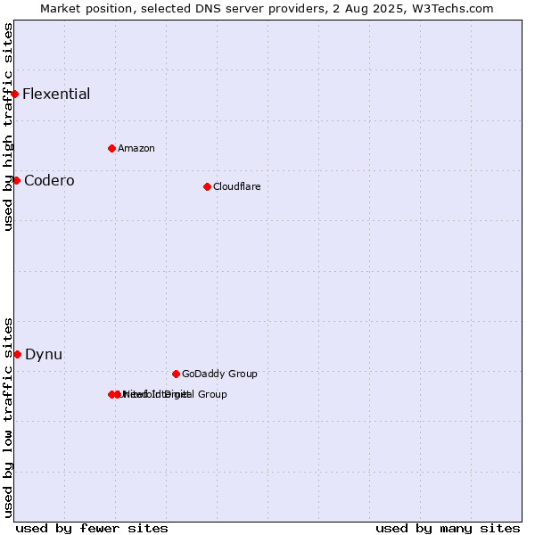 Market position of Dynu vs. Codero vs. Flexential