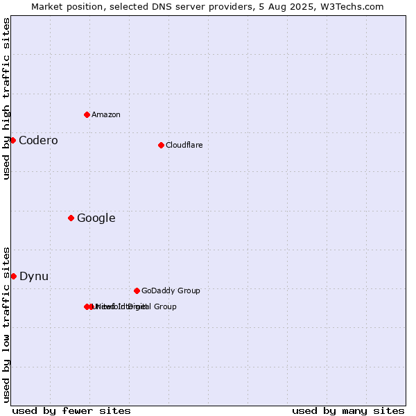 Market position of Google vs. Dynu vs. Codero