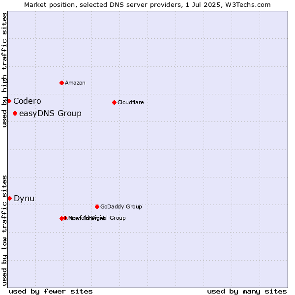 Market position of easyDNS Group vs. Dynu vs. Codero