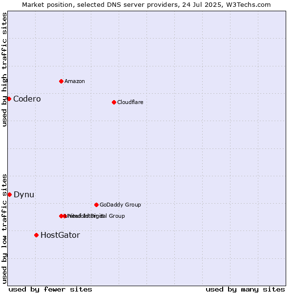 Market position of HostGator vs. Dynu vs. Codero
