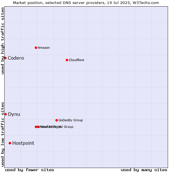 Market position of Hostpoint vs. Dynu vs. Codero