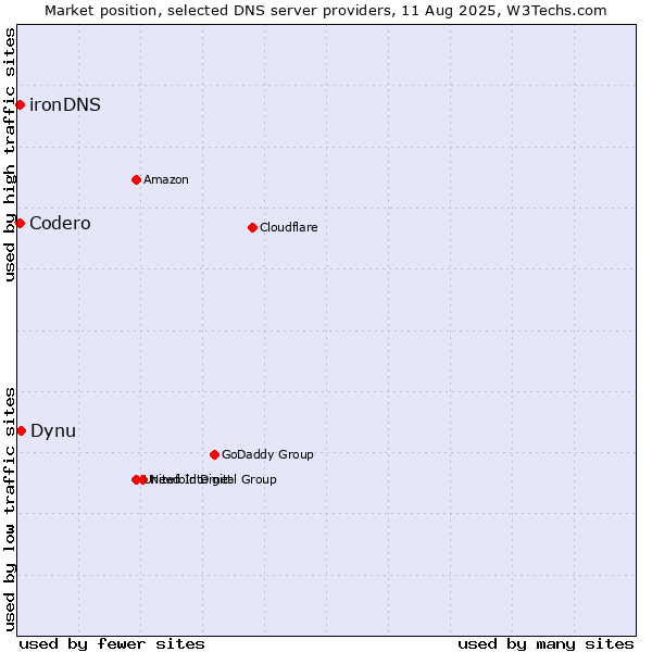 Market position of Dynu vs. Codero vs. ironDNS