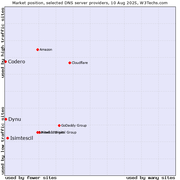 Market position of Isimtescil vs. Dynu vs. Codero