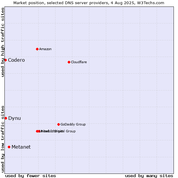 Market position of Metanet vs. Dynu vs. Codero