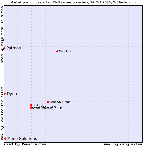 Market position of Mono Solutions vs. Dynu vs. Patmos