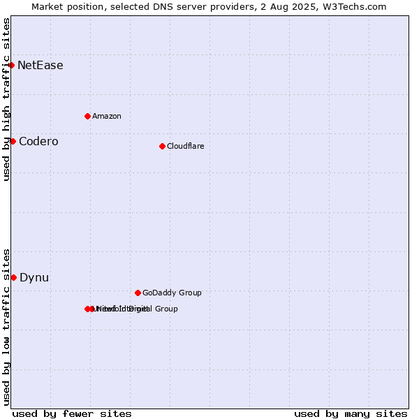 Market position of Dynu vs. Codero vs. NetEase