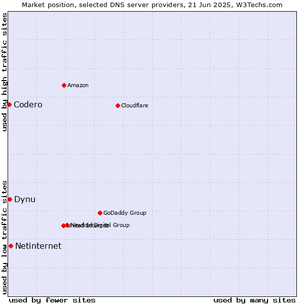 Market position of Netinternet vs. Dynu vs. Codero