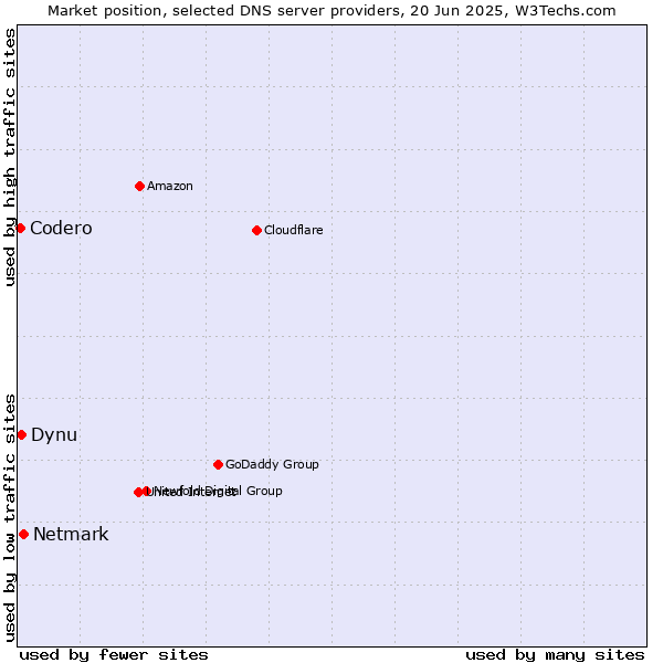 Market position of Netmark vs. Dynu vs. Codero