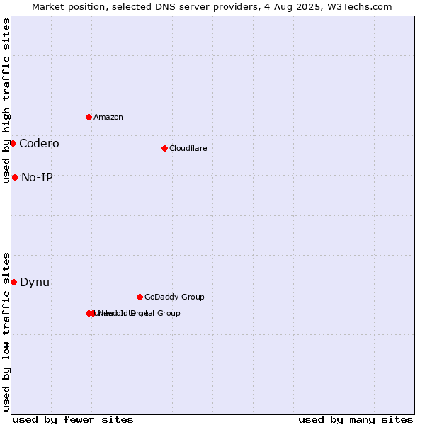 Market position of No-IP vs. Dynu vs. Codero