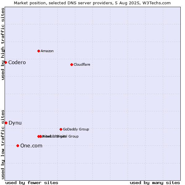 Market position of One.com vs. Dynu vs. Codero