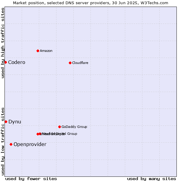 Market position of Openprovider vs. Dynu vs. Codero