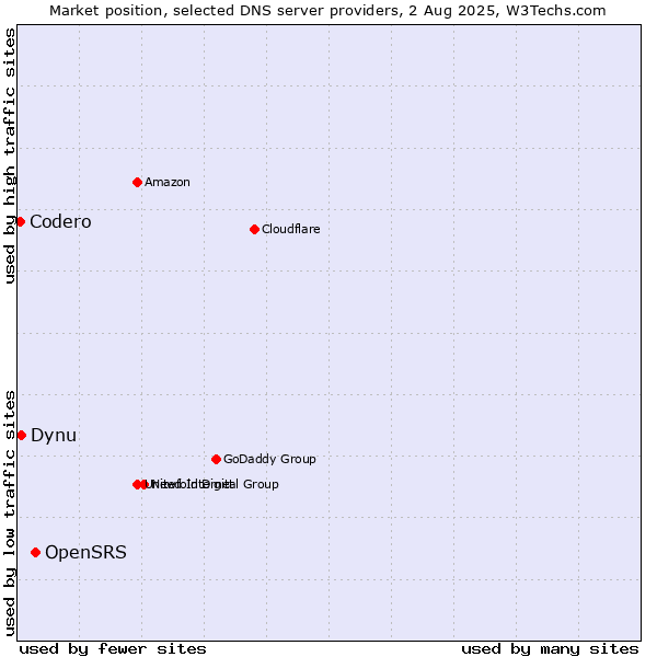 Market position of OpenSRS vs. Dynu vs. Codero