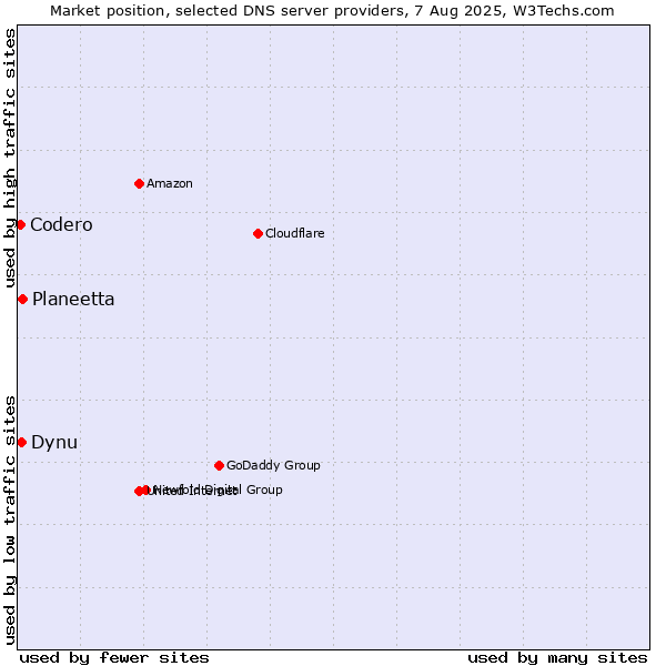 Market position of Planeetta vs. Dynu vs. Codero