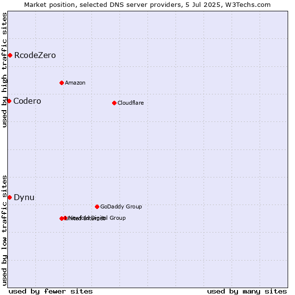 Market position of RcodeZero vs. Dynu vs. Codero