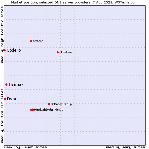 Market position of Ticimax vs. Dynu vs. Codero