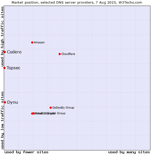 Market position of Dynu vs. Codero vs. Topsec