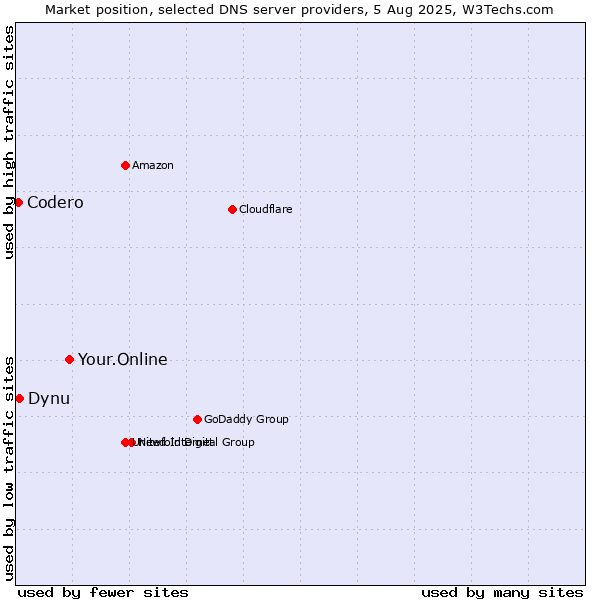 Market position of Your.Online vs. Dynu vs. Codero