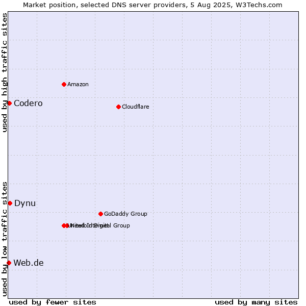 Market position of Dynu vs. Codero vs. Web.de