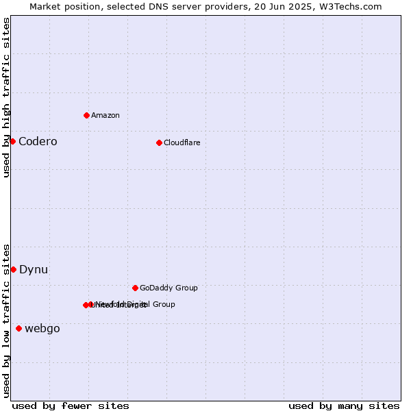 Market position of webgo vs. Dynu vs. Codero