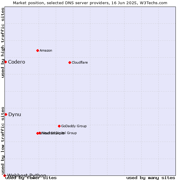 Market position of Dynu vs. Codero vs. Webhost Python