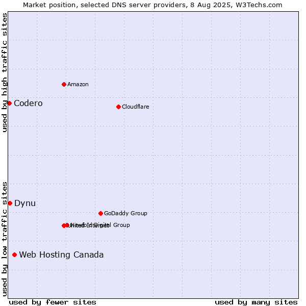 Market position of Web Hosting Canada vs. Dynu vs. Codero