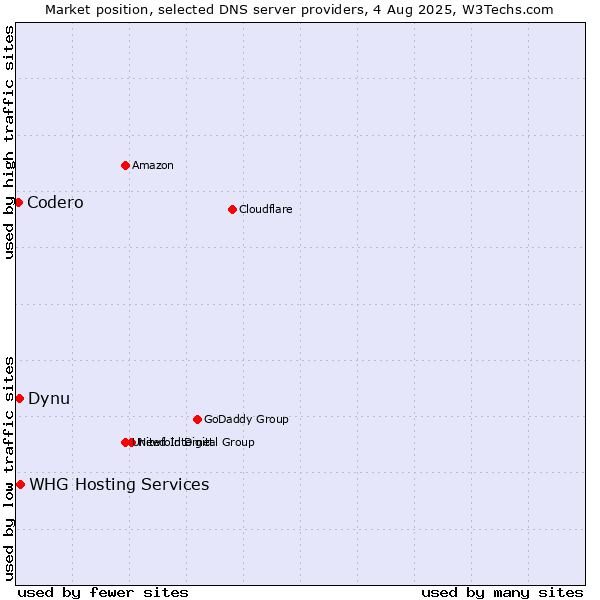 Market position of Dynu vs. WHG Hosting Services vs. Codero