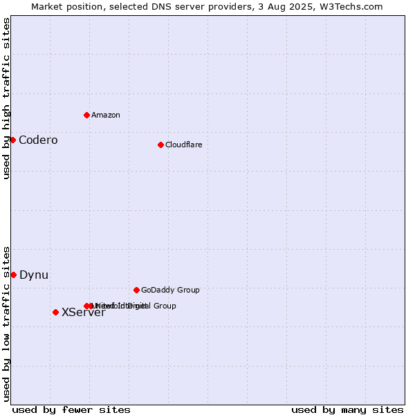 Market position of XServer vs. Dynu vs. Codero