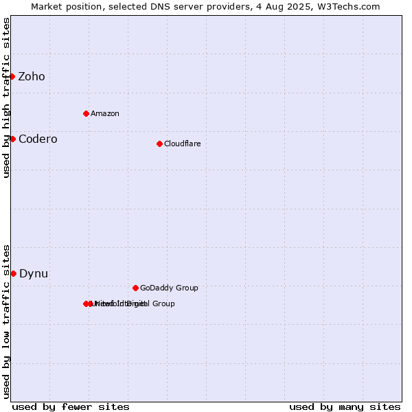 Market position of Dynu vs. Codero vs. Zoho