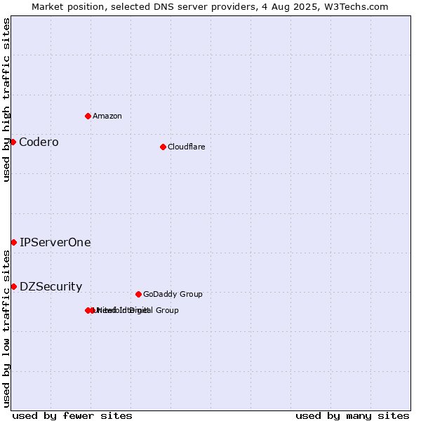 Market position of DZSecurity vs. IPServerOne vs. Codero