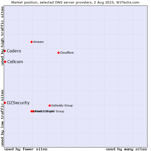 Market position of Cellcom vs. DZSecurity vs. Codero