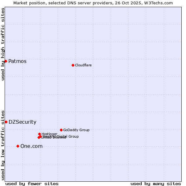 Market position of One.com vs. DZSecurity vs. Patmos