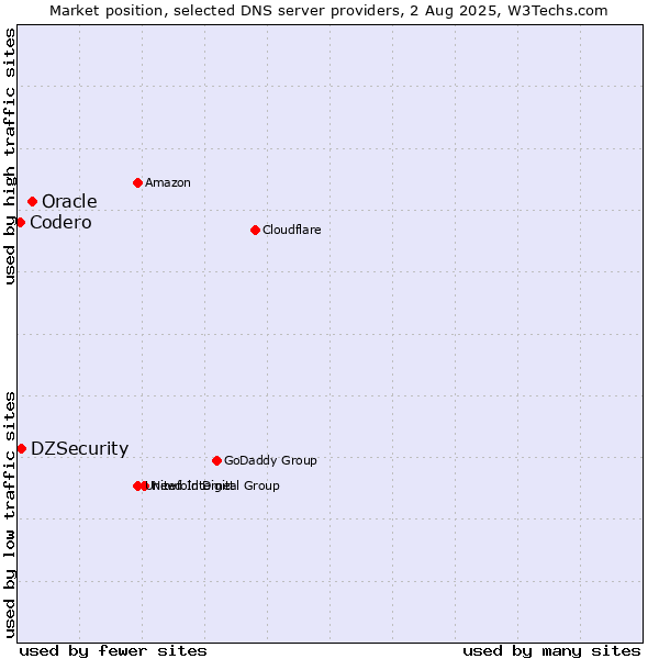 Market position of Oracle vs. DZSecurity vs. Codero