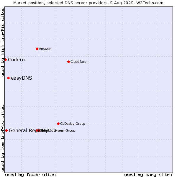 Market position of easyDNS vs. General Registry vs. Codero