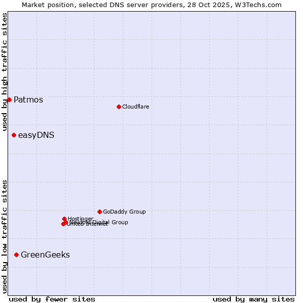 Market position of GreenGeeks vs. easyDNS vs. Patmos