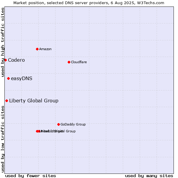 Market position of easyDNS vs. Liberty Global Group vs. Codero