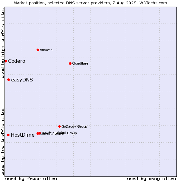 Market position of easyDNS vs. HostDime vs. Codero