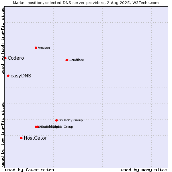 Market position of HostGator vs. easyDNS vs. Codero