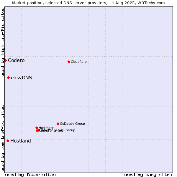 Market position of easyDNS vs. Hostland vs. Codero