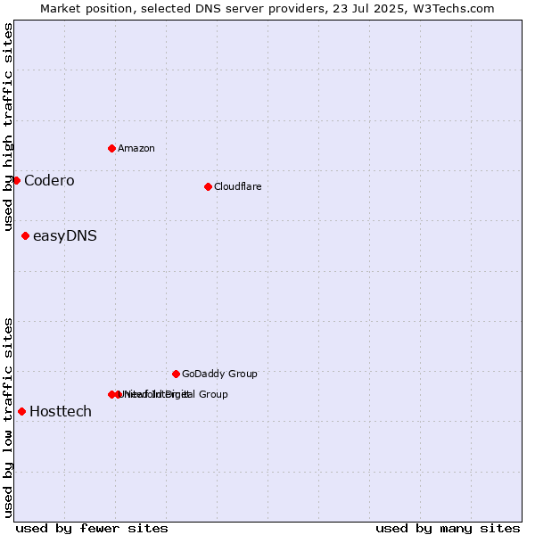 Market position of easyDNS vs. Hosttech vs. Codero
