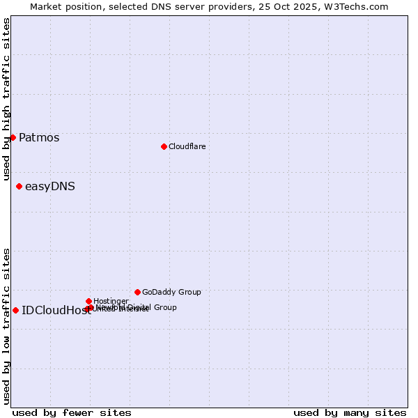 Market position of easyDNS vs. IDCloudHost vs. Patmos