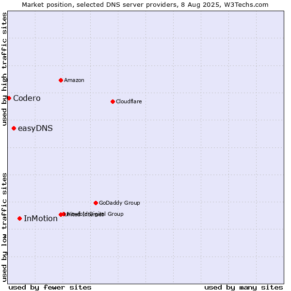 Market position of InMotion vs. easyDNS vs. Codero