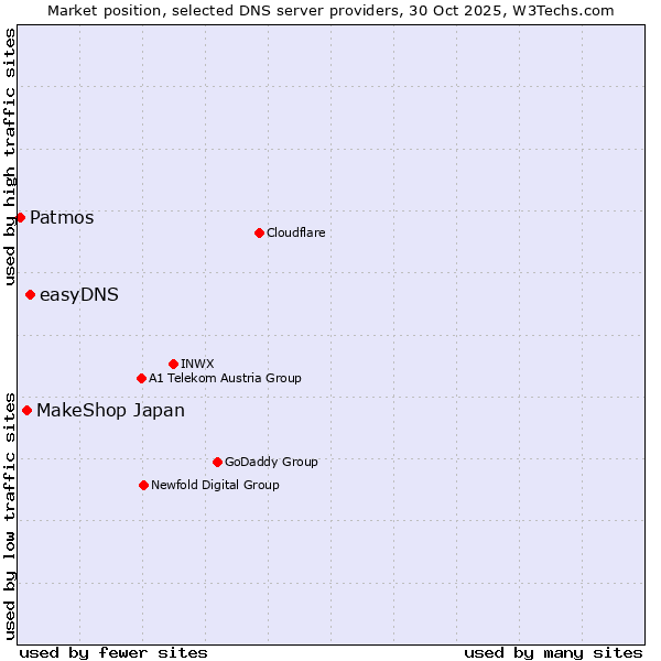 Market position of easyDNS vs. MakeShop Japan vs. Patmos
