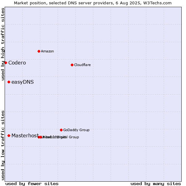 Market position of Masterhost vs. easyDNS vs. Codero